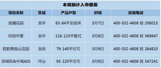 3月首周深圳樓市迎暖意 四盤(pán)齊發(fā)，住宅單價(jià)低至‘1字頭’起