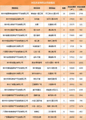2017年柳州樓市年報 新批預售證294張，新增供應面積327萬平方米，市場穩健擴容
